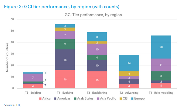 Répartition par région à travers cinq niveaux (Tiers) de maturité en cybersécurité