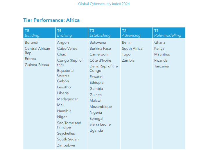 Niveau de performance en Afrique