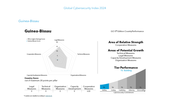 Représentation graphique du niveau de maturité de la Guinée-Bissau selon le GCI 2024